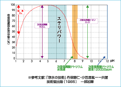 有効塩素存在のグラフ