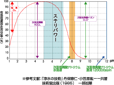 有効塩素存在のグラフ